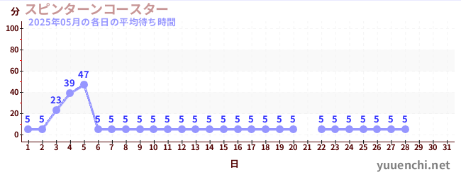 今月の待ち時間グラフ