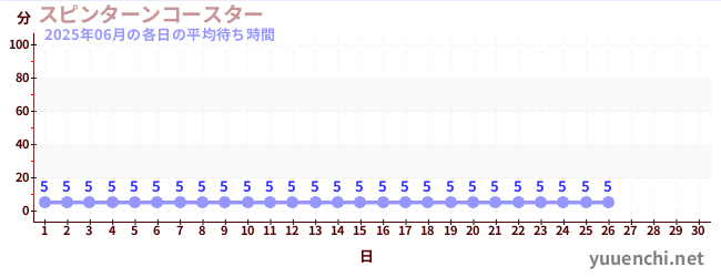 今月の待ち時間グラフ