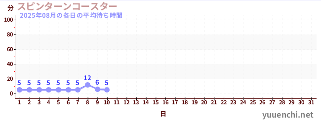 今月の待ち時間グラフ