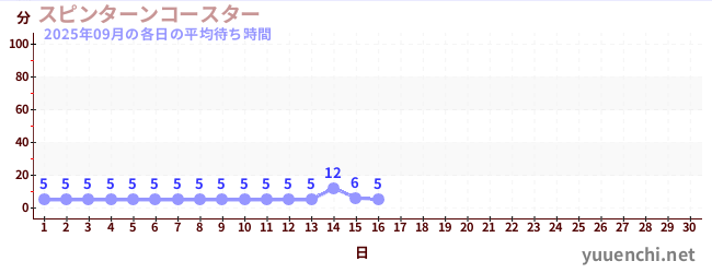 今月の待ち時間グラフ