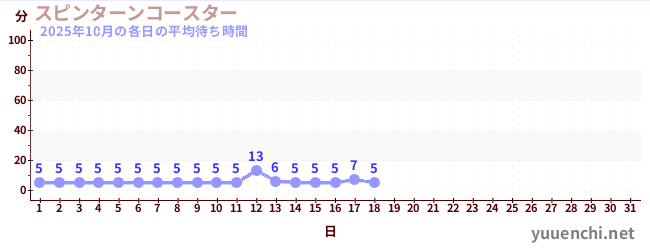 今月の待ち時間グラフ