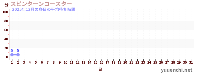 今月の待ち時間グラフ