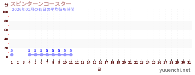 先月の待ち時間グラフ
