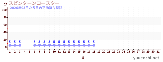今月の待ち時間グラフ
