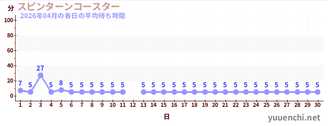 先月の待ち時間グラフ