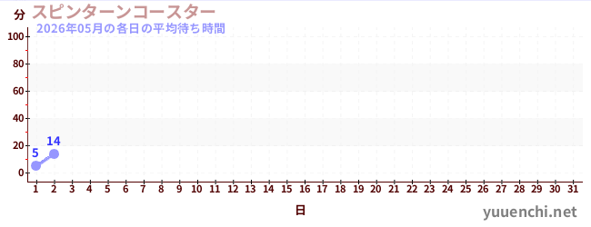 今月の待ち時間グラフ
