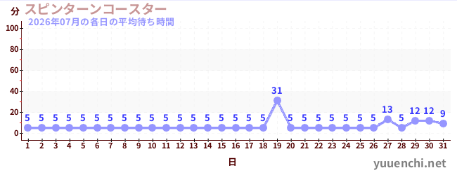 先月の待ち時間グラフ