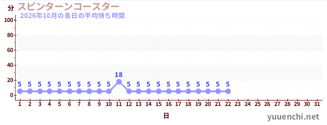 今月の待ち時間グラフ