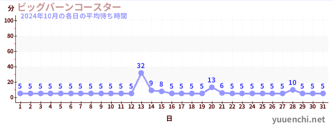 先月の待ち時間グラフ