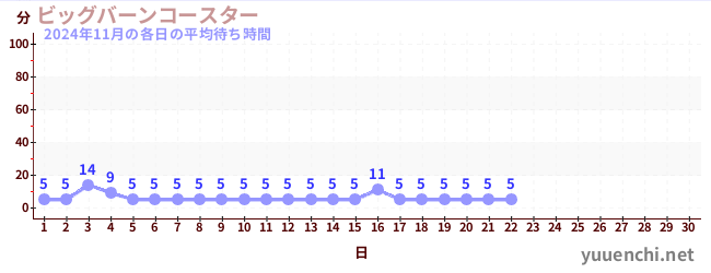 今月の待ち時間グラフ