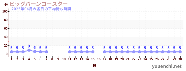 先月の待ち時間グラフ
