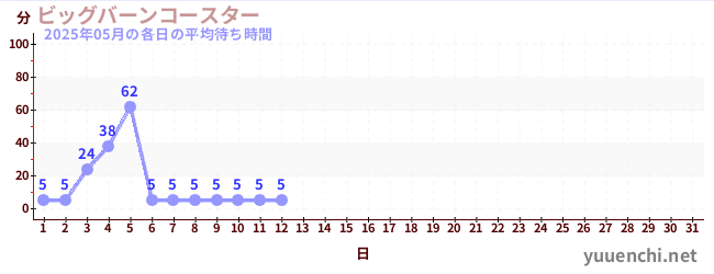 今月の待ち時間グラフ