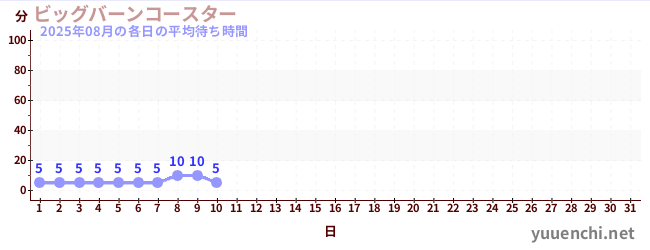 今月の待ち時間グラフ