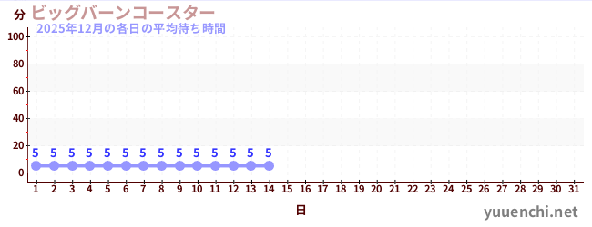 今月の待ち時間グラフ