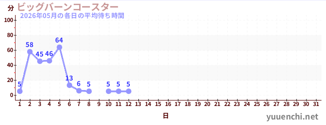 今月の待ち時間グラフ