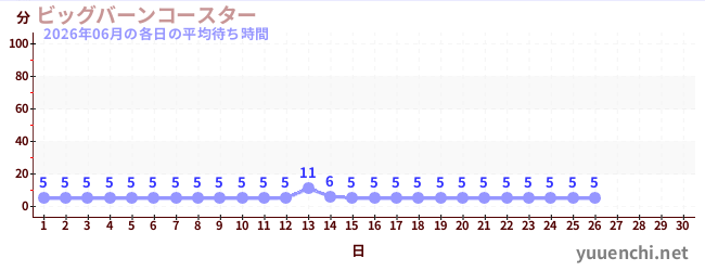 今月の待ち時間グラフ