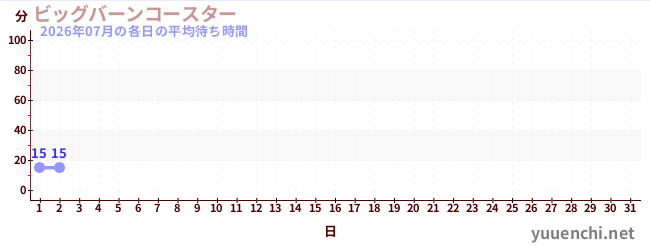 今月の待ち時間グラフ