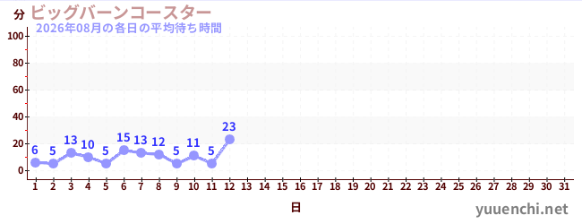 今月の待ち時間グラフ