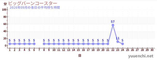 今月の待ち時間グラフ