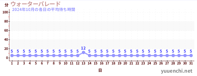 先月の待ち時間グラフ