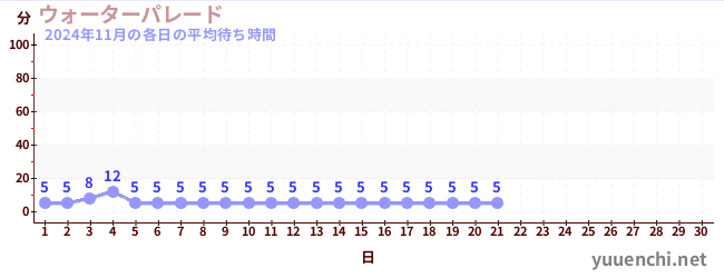 今月の待ち時間グラフ