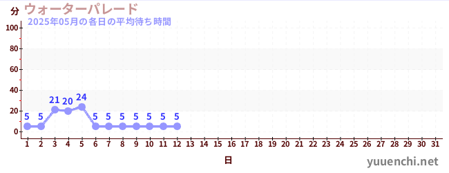 今月の待ち時間グラフ