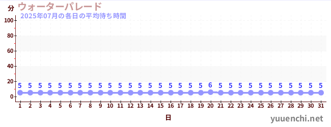先月の待ち時間グラフ