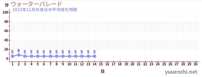 今月の待ち時間グラフ