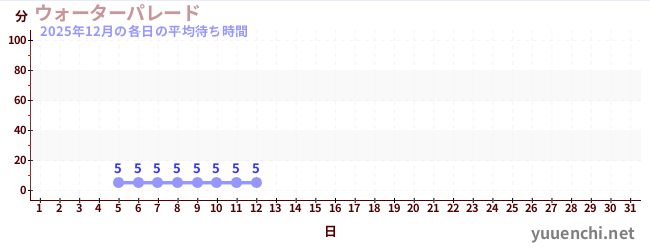 今月の待ち時間グラフ