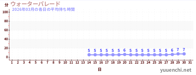 今月の待ち時間グラフ