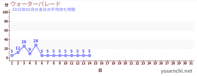 今月の待ち時間グラフ