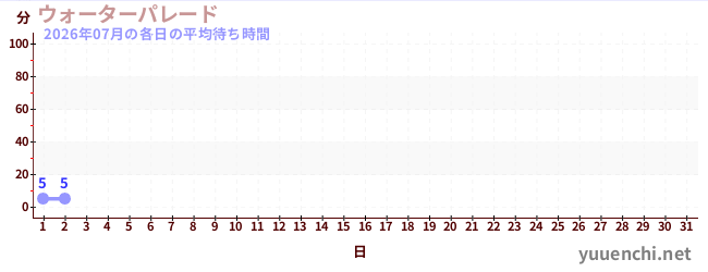今月の待ち時間グラフ