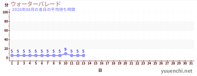 今月の待ち時間グラフ