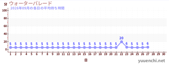 今月の待ち時間グラフ