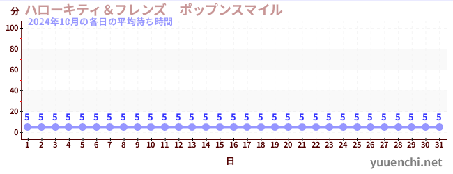 先月の待ち時間グラフ