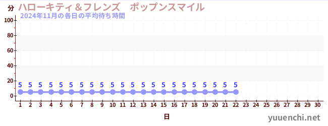 今月の待ち時間グラフ