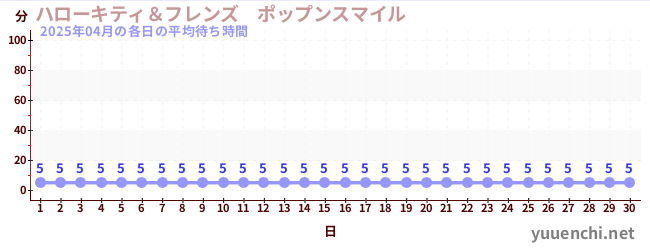先月の待ち時間グラフ