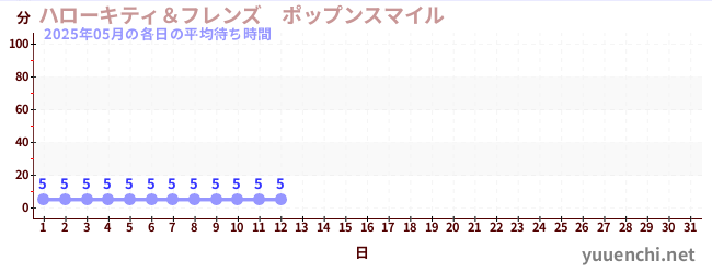 今月の待ち時間グラフ