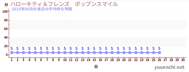 今月の待ち時間グラフ