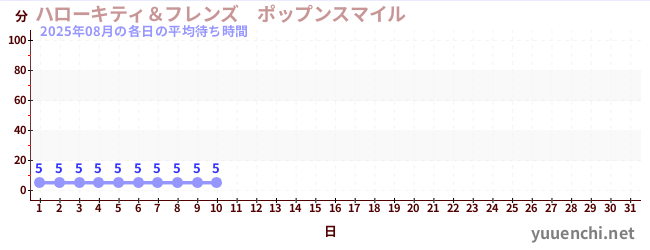 今月の待ち時間グラフ
