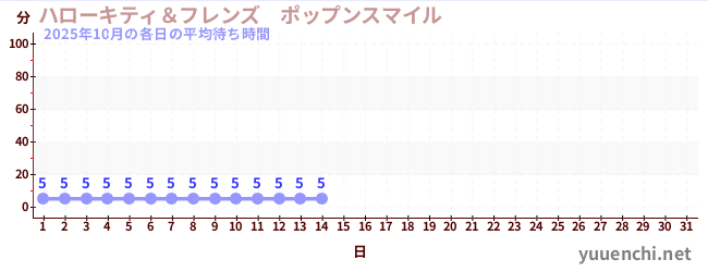 今月の待ち時間グラフ