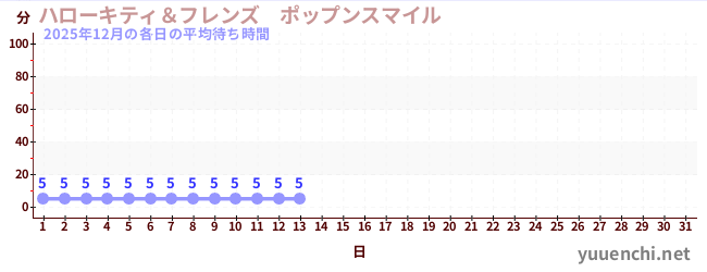 今月の待ち時間グラフ