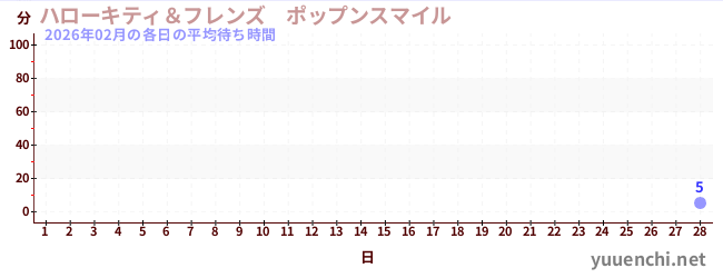 先月の待ち時間グラフ