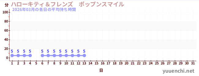 今月の待ち時間グラフ