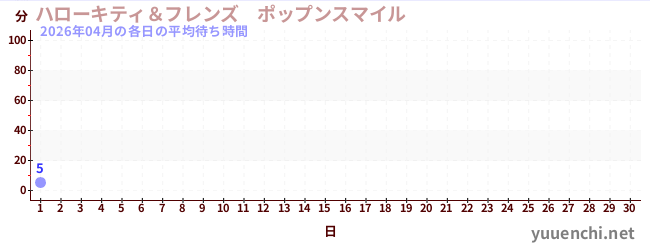 今月の待ち時間グラフ