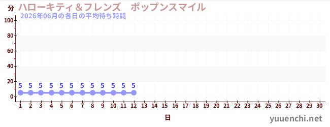 今月の待ち時間グラフ
