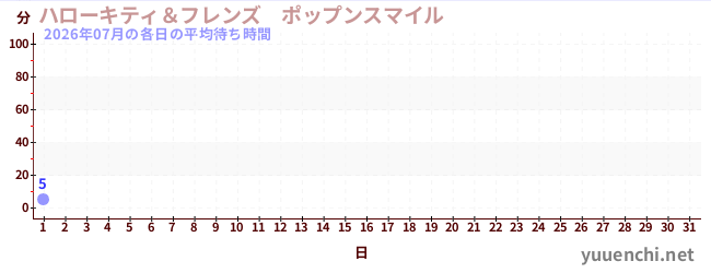 今月の待ち時間グラフ