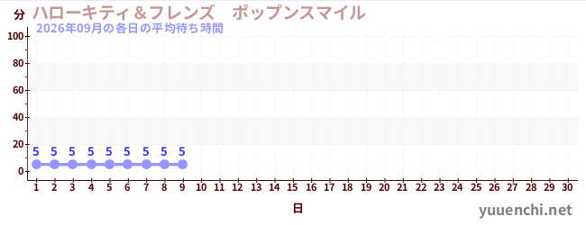今月の待ち時間グラフ