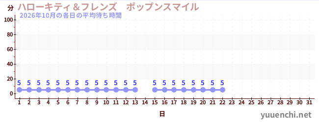 今月の待ち時間グラフ