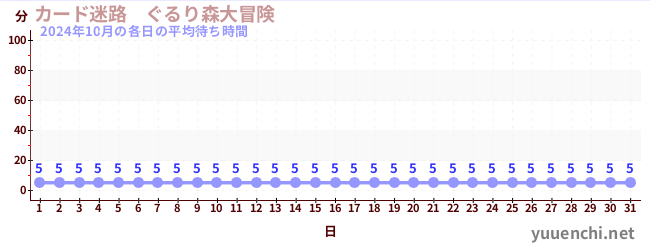 先月の待ち時間グラフ